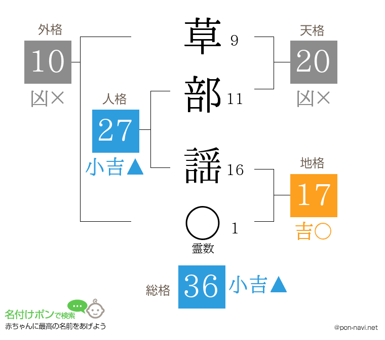 草部 謡さんの姓名判断結果