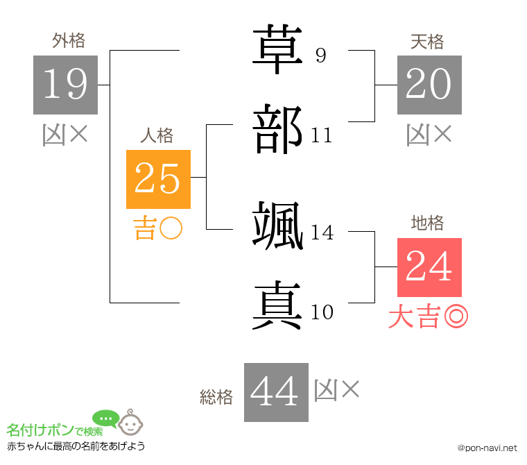 草部 颯真さんの姓名判断結果