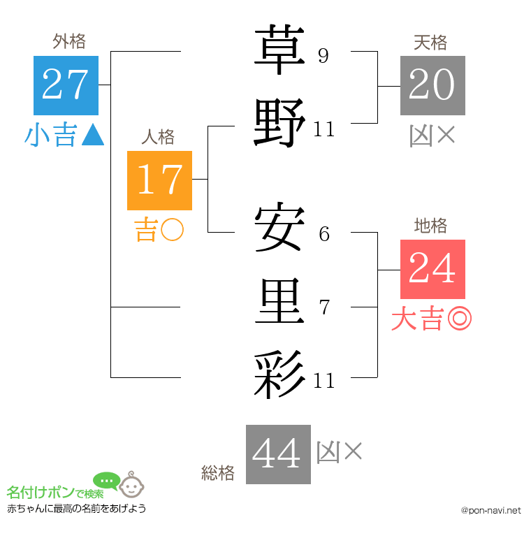 草野 安里彩さんの姓名判断結果