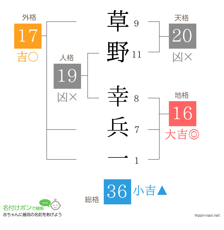 草野 幸兵一さんの姓名判断結果