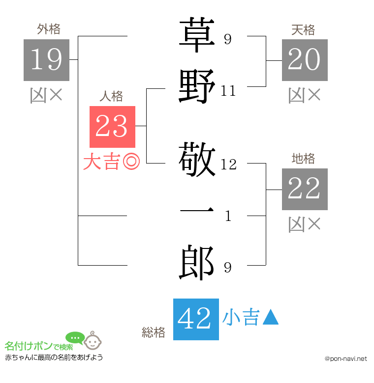 草野 敬一郎さんの姓名判断結果