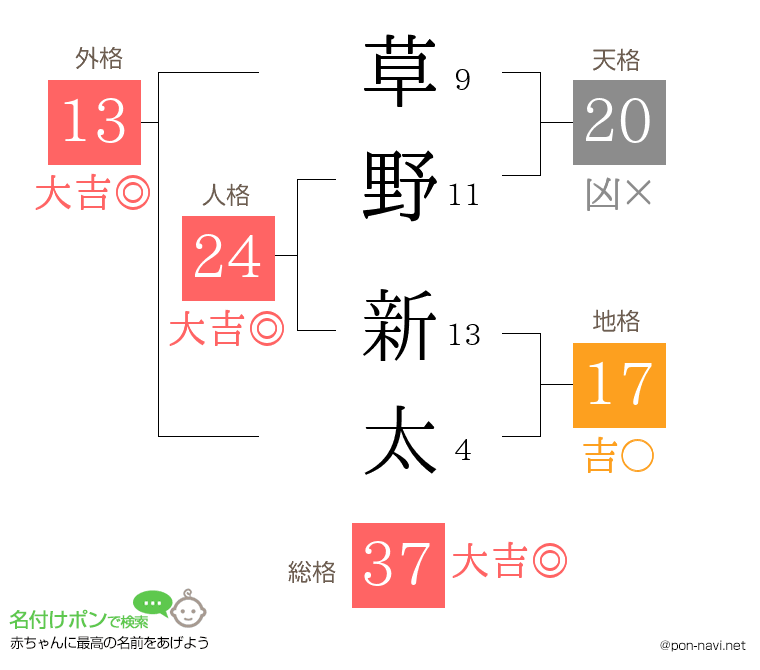 草野 新太さんの姓名判断結果