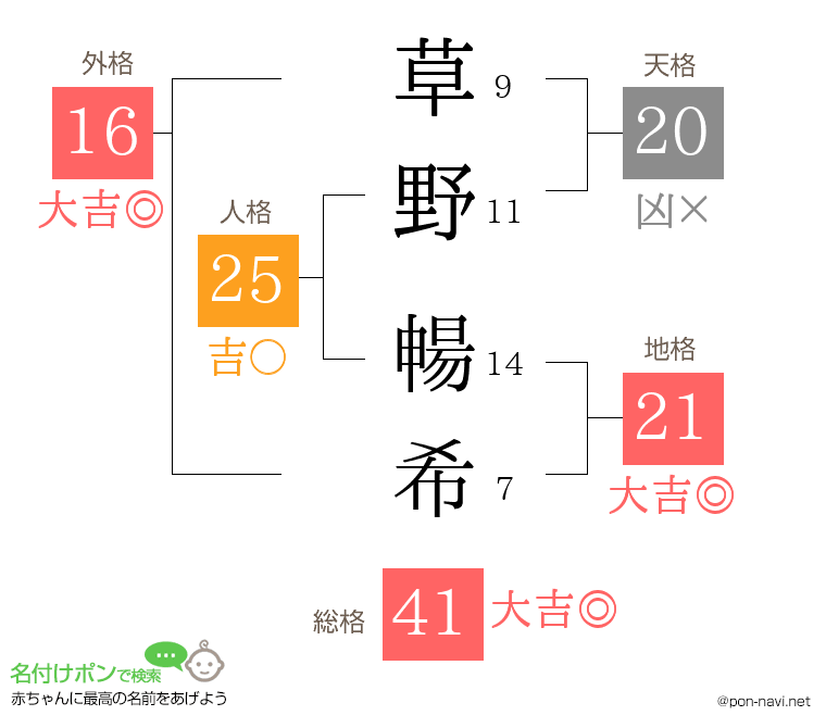 草野 暢希さんの姓名判断結果