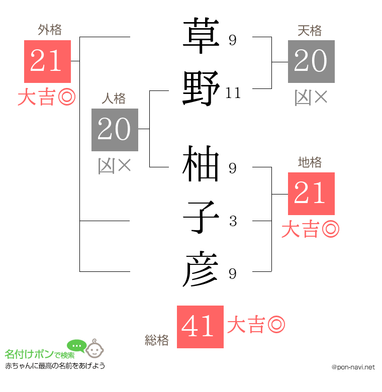 草野 柚子彦さんの姓名判断結果