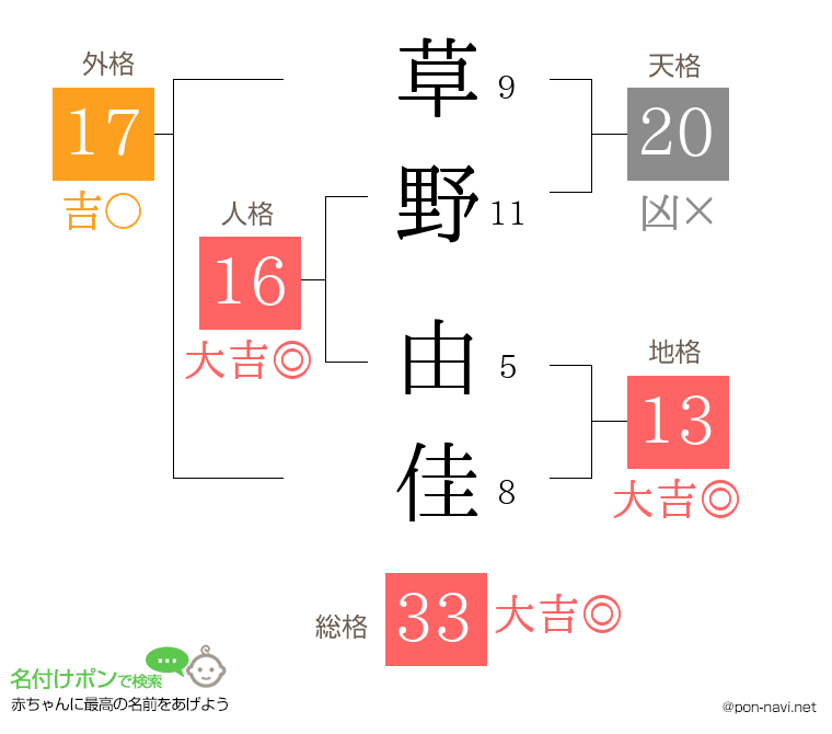 草野 由佳さんの姓名判断結果