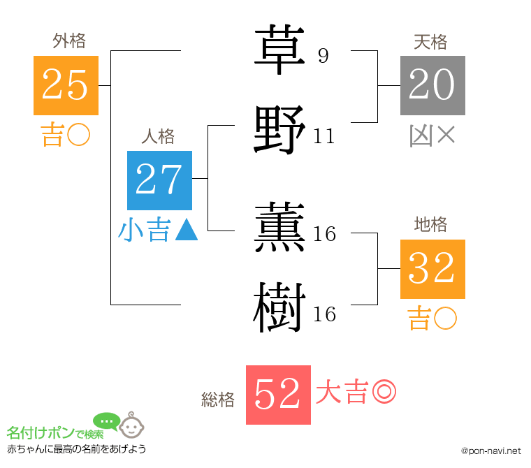 草野 薫樹さんの姓名判断結果