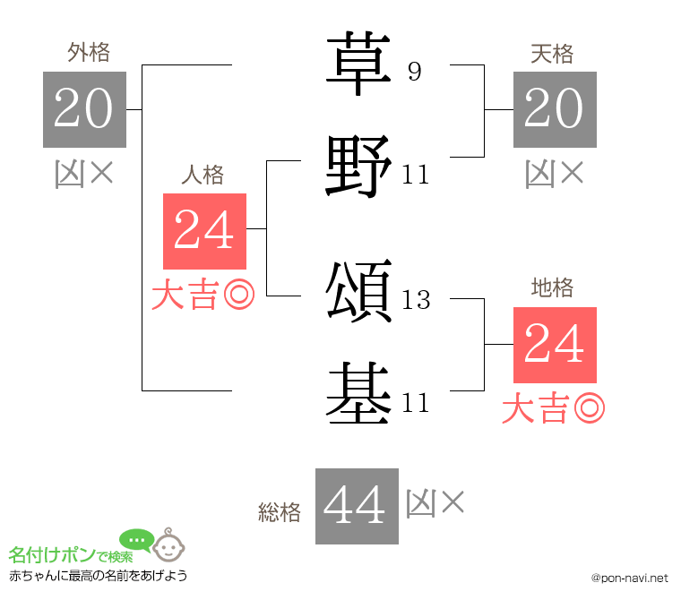 草野 頌基さんの姓名判断結果