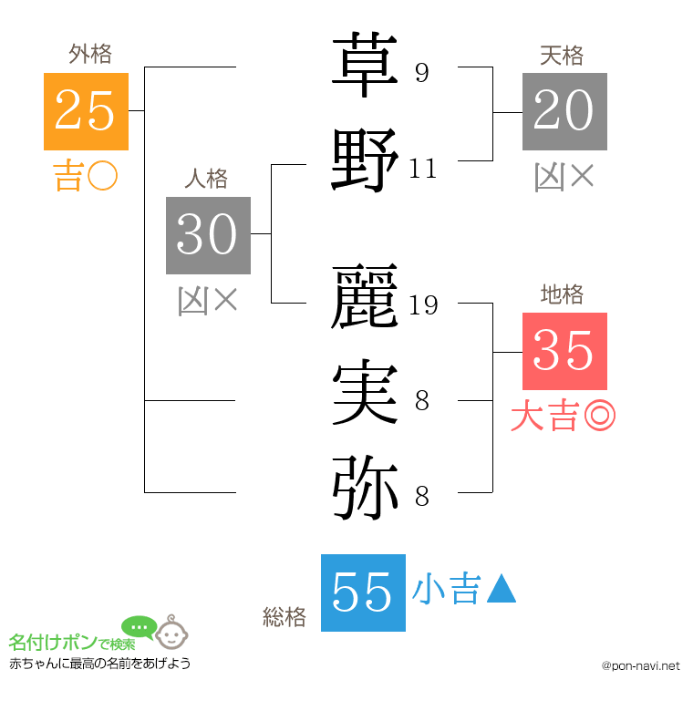 草野 麗実弥さんの姓名判断結果