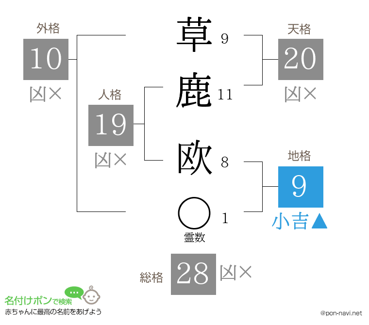 草鹿 欧さんの姓名判断結果