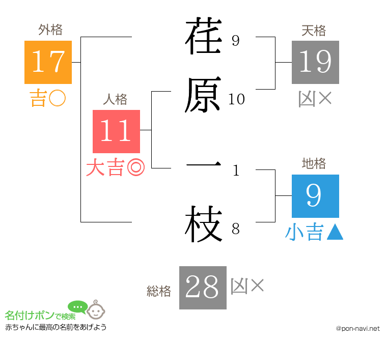 荏原 一枝さんの姓名判断結果
