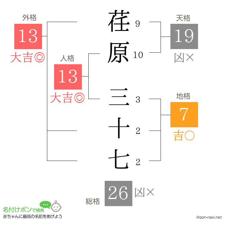 荏原 三十七さんの姓名判断結果