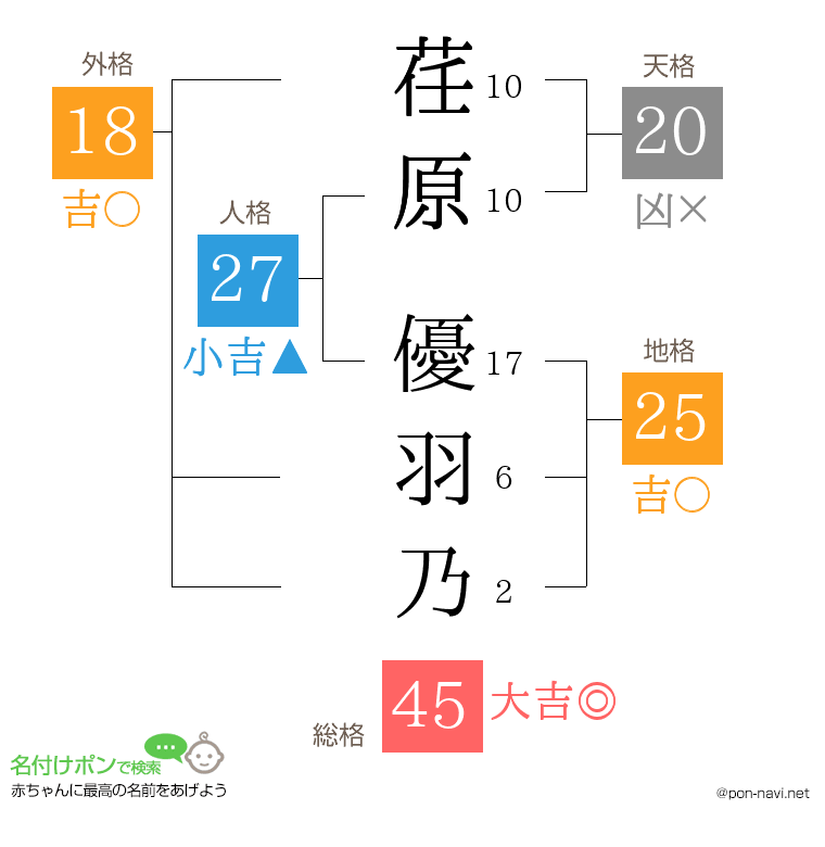 荏原 優羽乃さんの姓名判断結果