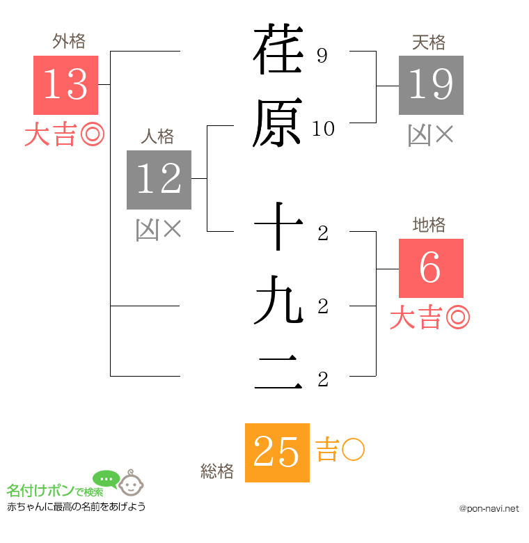 荏原 十九二さんの姓名判断結果