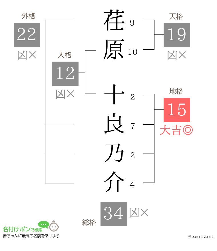 荏原 十良乃介さんの姓名判断結果