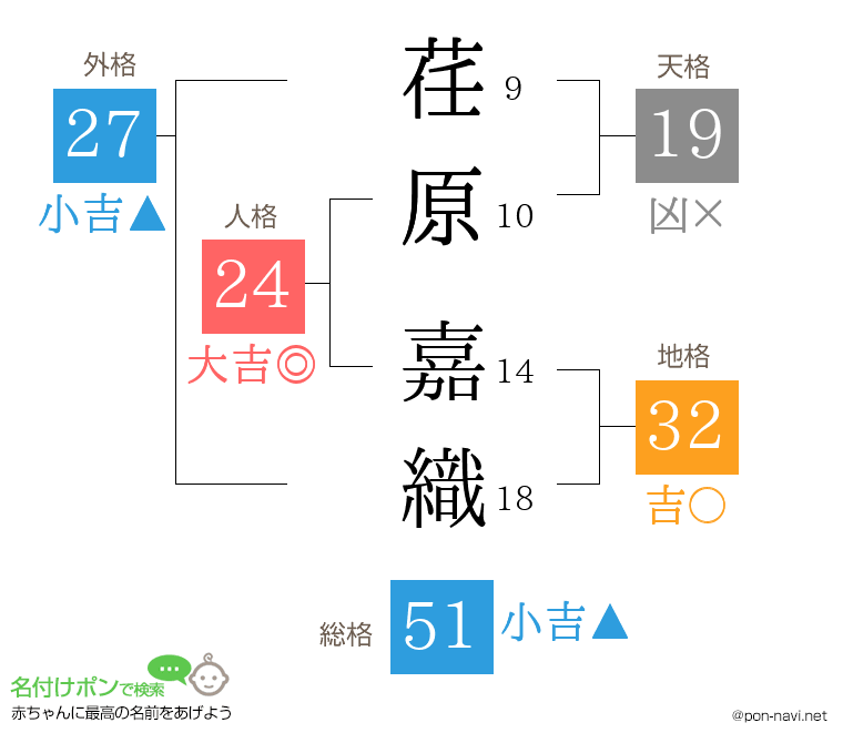 荏原 嘉織さんの姓名判断結果
