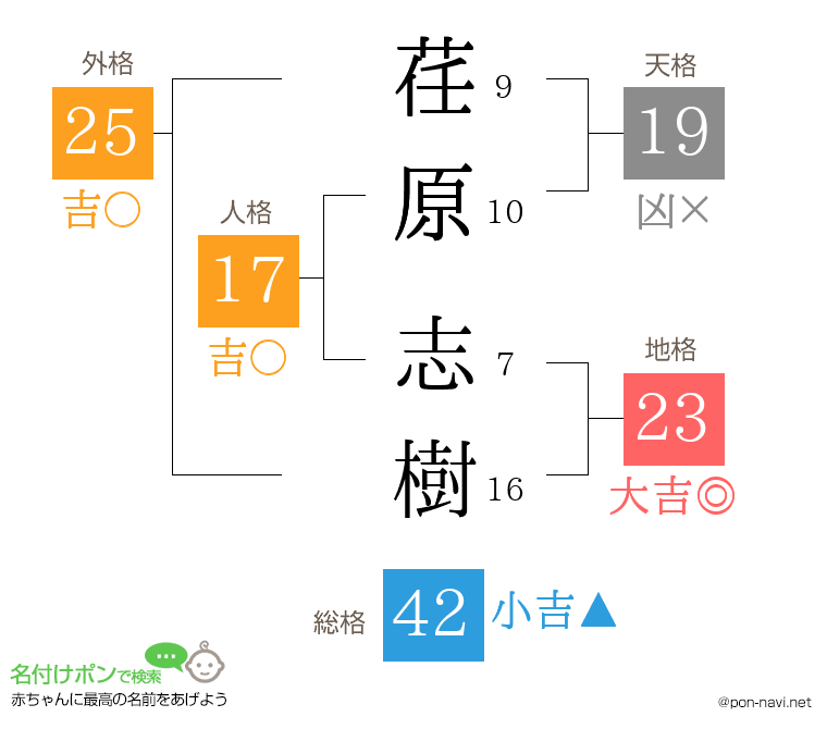 荏原 志樹さんの姓名判断結果