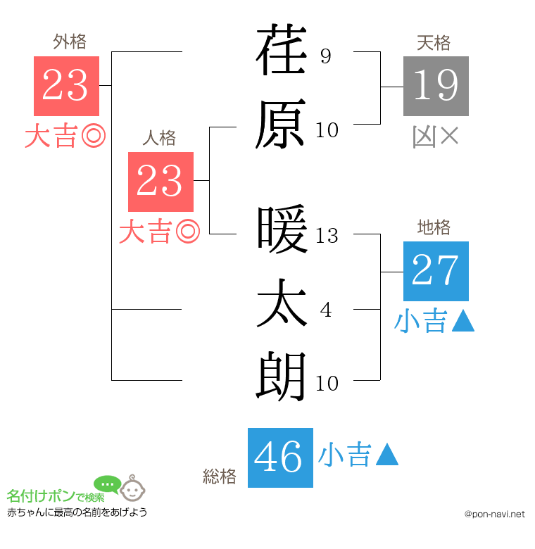 荏原 暖太朗さんの姓名判断結果