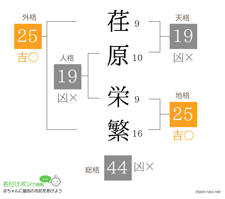 荏原 栄繁さんの姓名判断結果