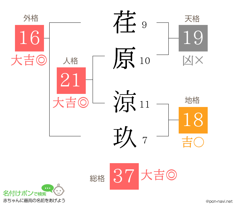 荏原 涼玖さんの姓名判断結果