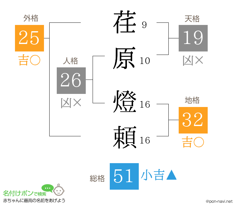 荏原 燈頼さんの姓名判断結果