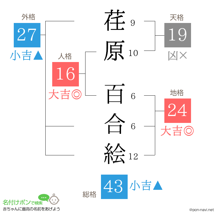 荏原 百合絵さんの姓名判断結果