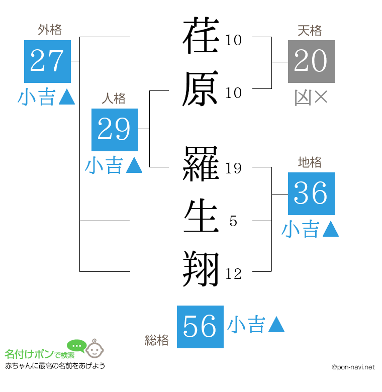 荏原 羅生翔さんの姓名判断結果