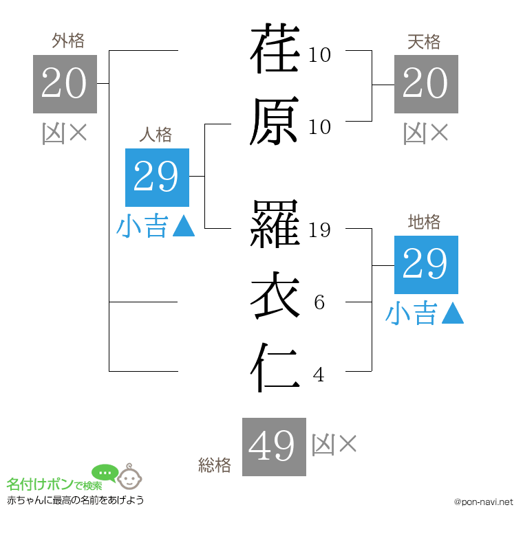 荏原 羅衣仁さんの姓名判断結果