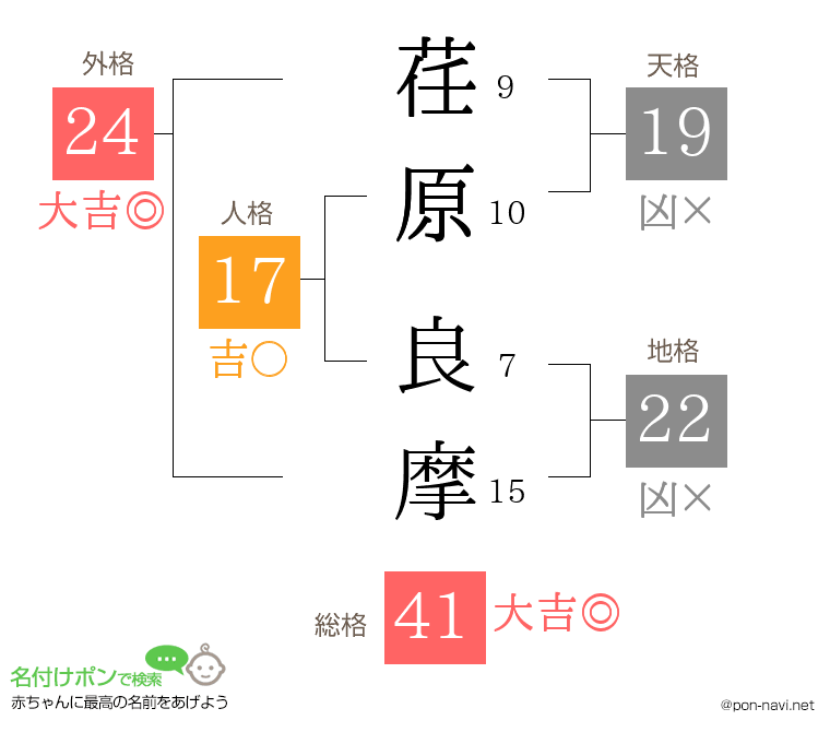 荏原 良摩さんの姓名判断結果