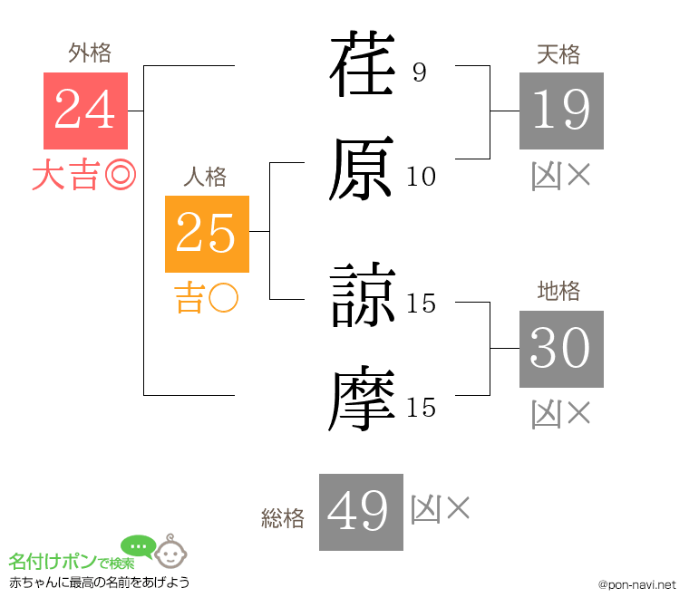 荏原 諒摩さんの姓名判断結果