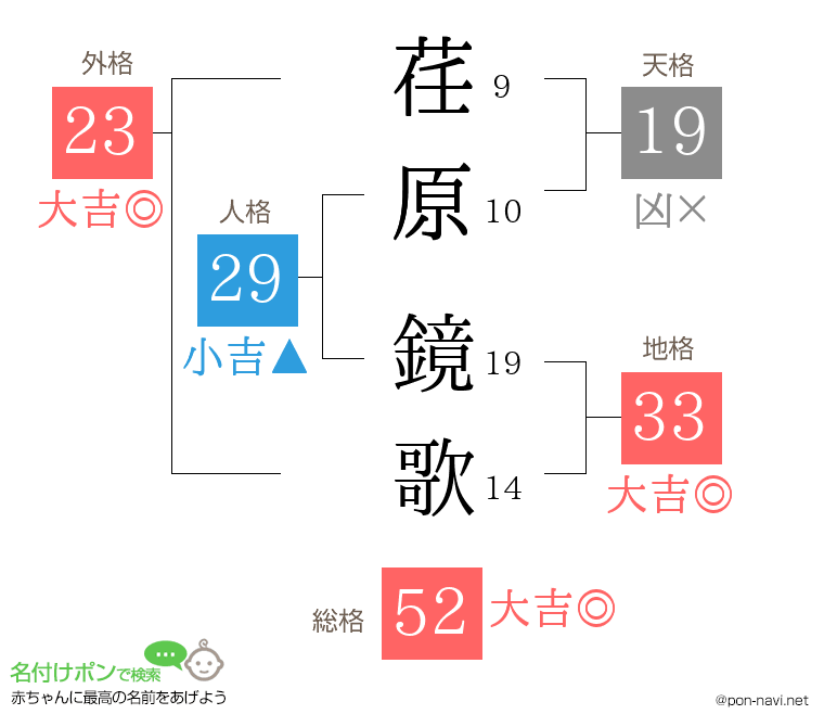 荏原 鏡歌さんの姓名判断結果
