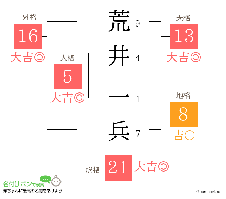 荒井 一兵さんの姓名判断結果