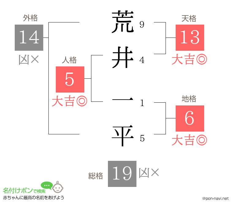 荒井 一平さんの姓名判断結果