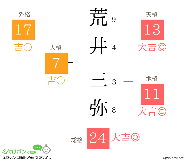 荒井 三弥さんの姓名判断結果