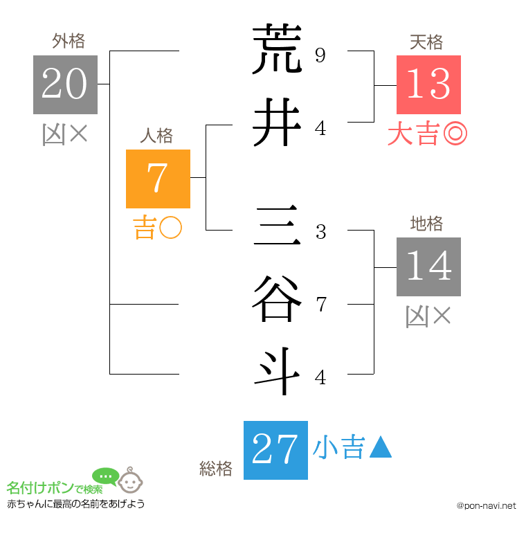 荒井 三谷斗さんの姓名判断結果