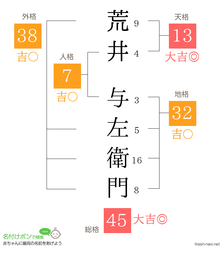 荒井 与左衛門さんの姓名判断結果
