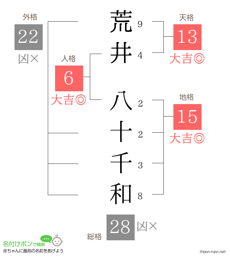 荒井 八十千和さんの姓名判断結果