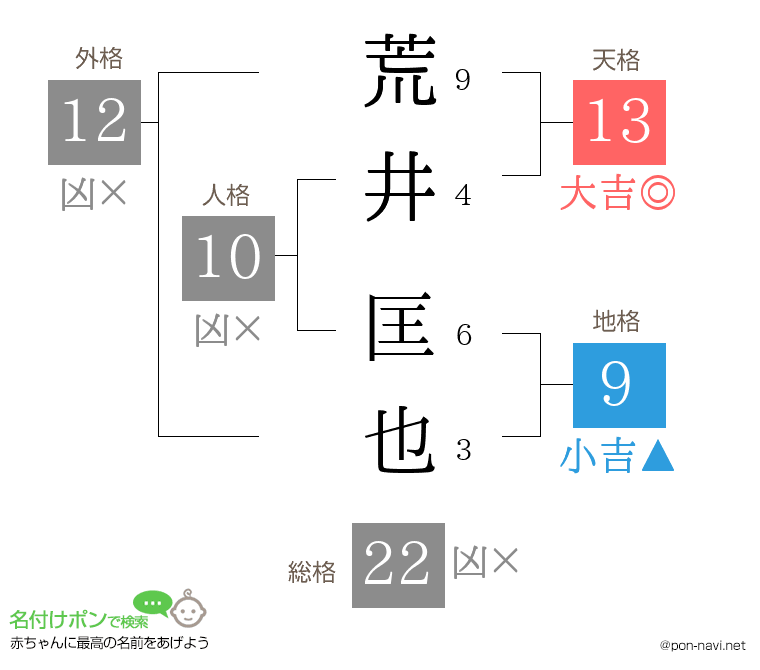 荒井 匡也さんの姓名判断結果