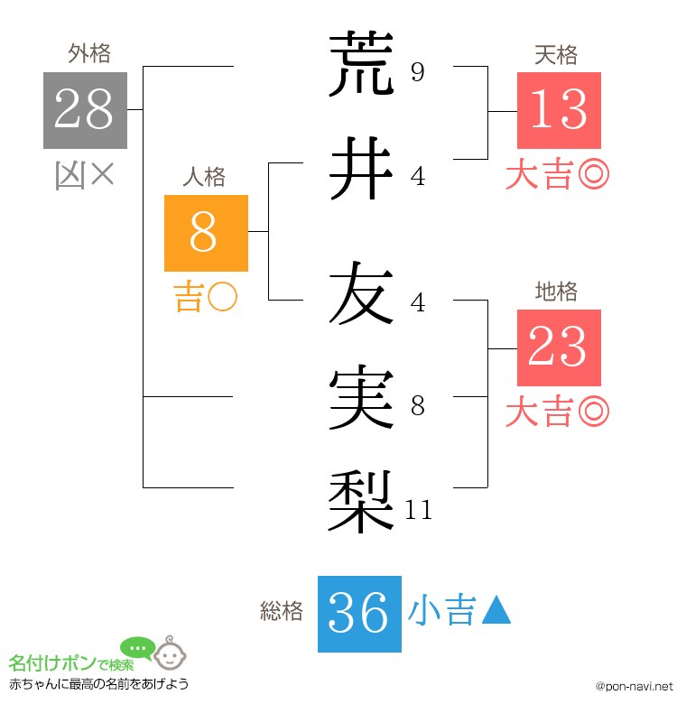 荒井 友実梨さんの姓名判断結果