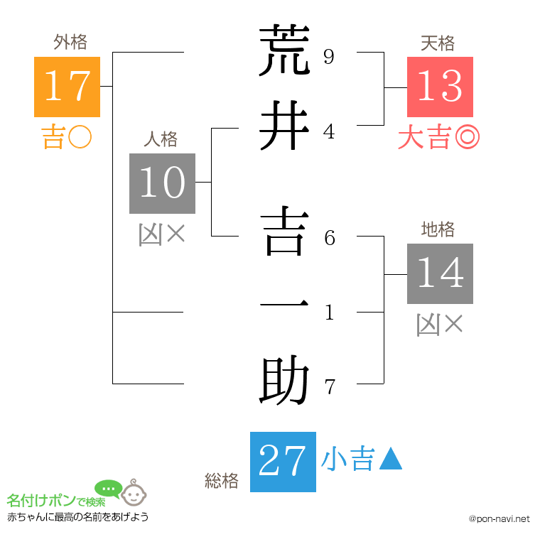 荒井 吉一助さんの姓名判断結果