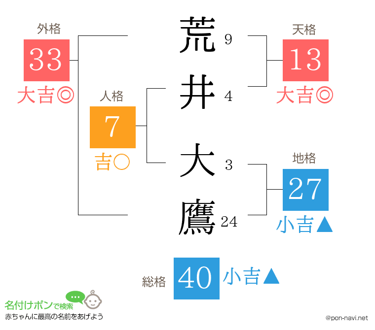 荒井 大鷹さんの姓名判断結果