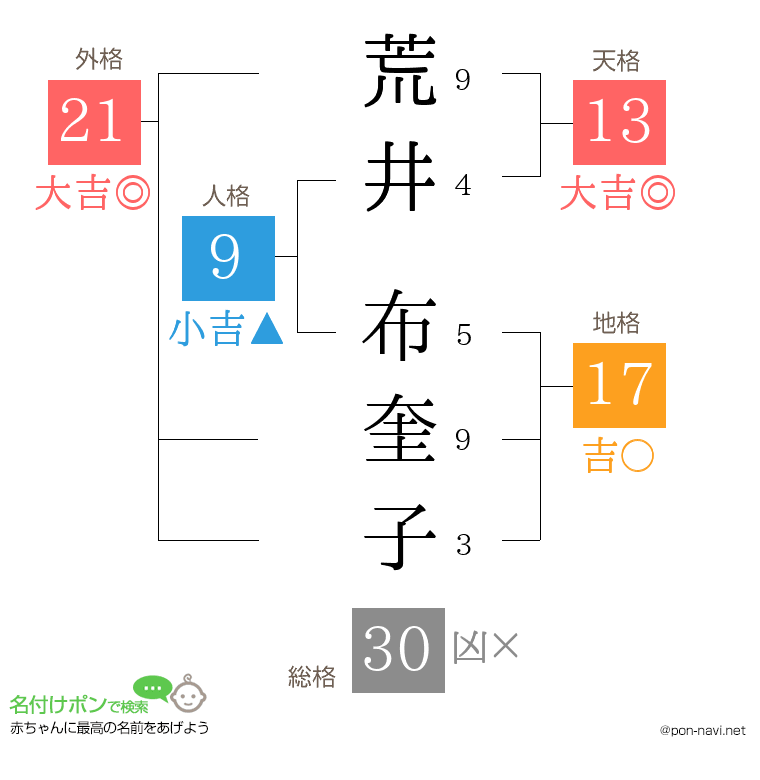 荒井 布奎子さんの姓名判断結果