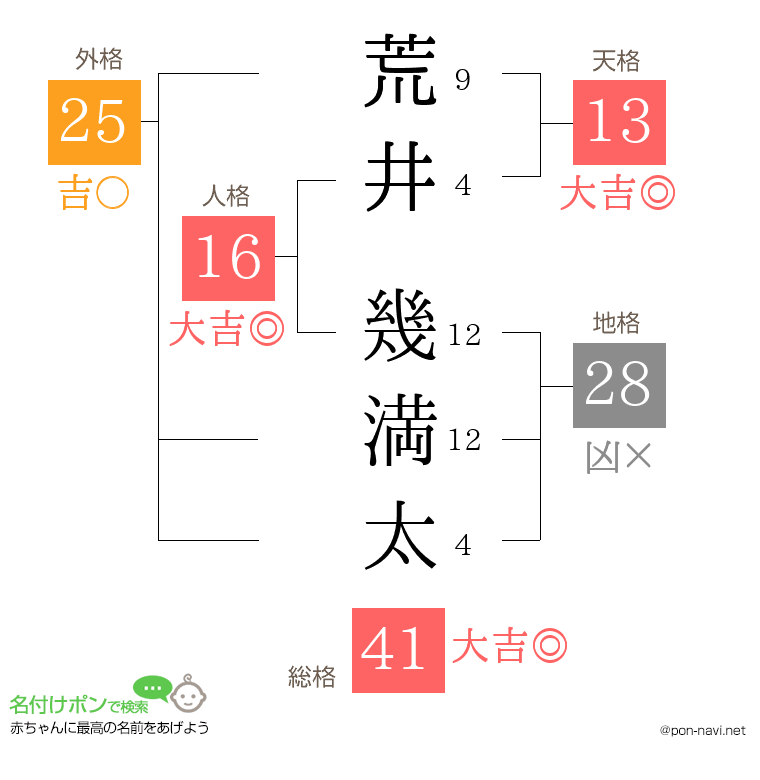 荒井 幾満太さんの姓名判断結果