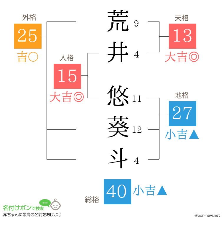 荒井 悠葵斗さんの姓名判断結果