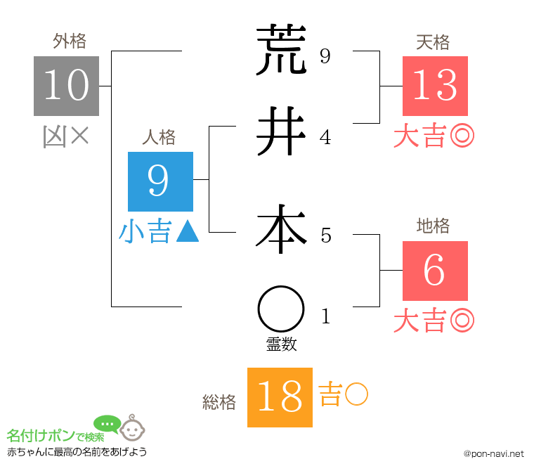 荒井 本さんの姓名判断結果