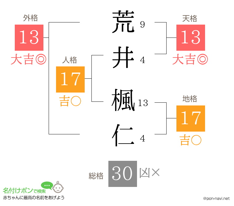 荒井 楓仁さんの姓名判断結果