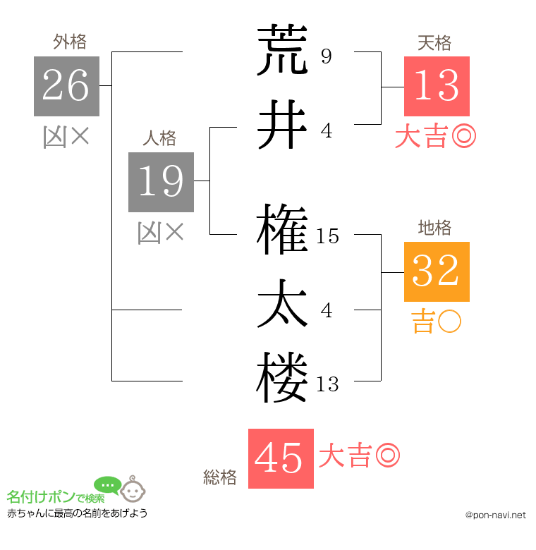 荒井 権太楼さんの姓名判断結果