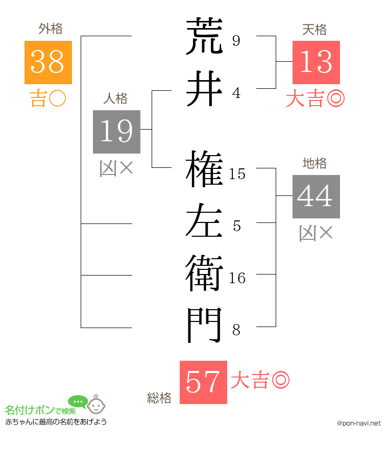 荒井 権左衛門さんの姓名判断結果