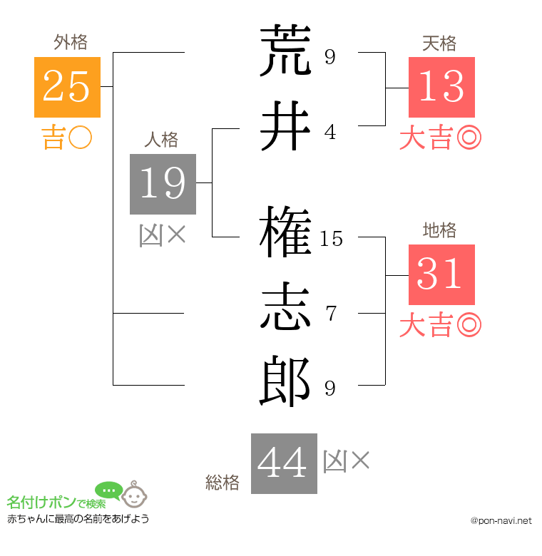荒井 権志郎さんの姓名判断結果