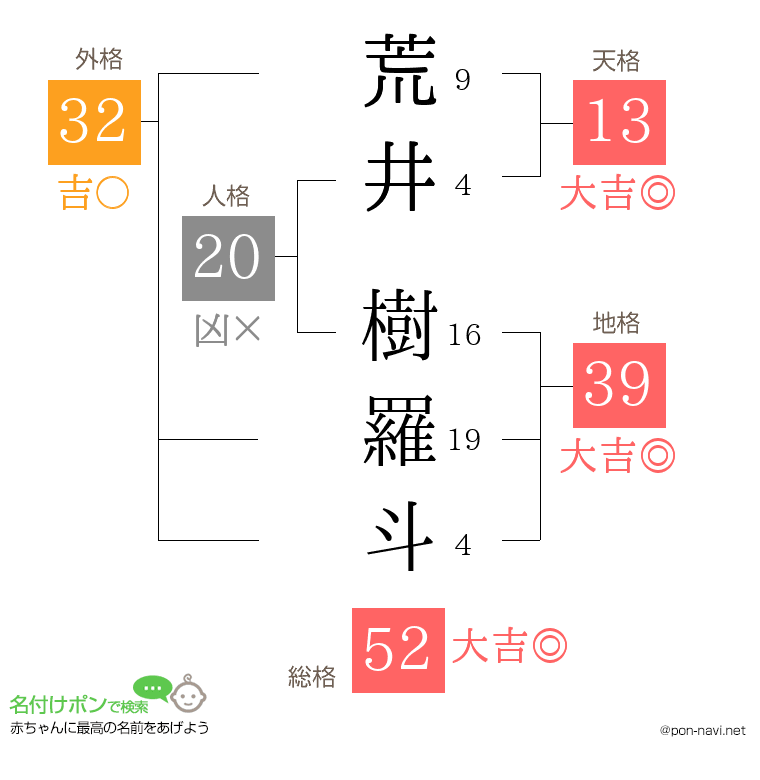荒井 樹羅斗さんの姓名判断結果
