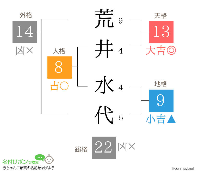 荒井 水代さんの姓名判断結果